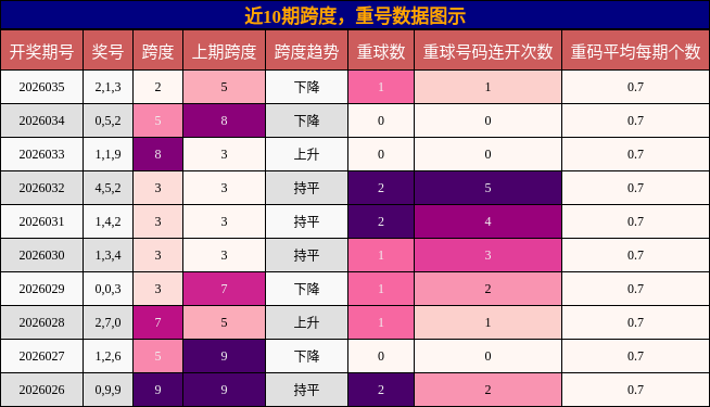 跨度分析，重号分析