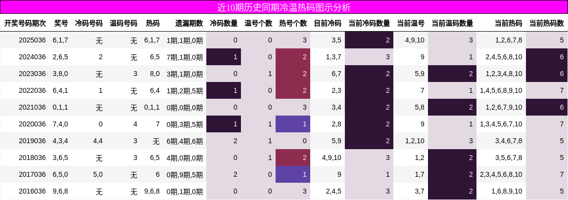 近10期历史同期冷温热码图示分析