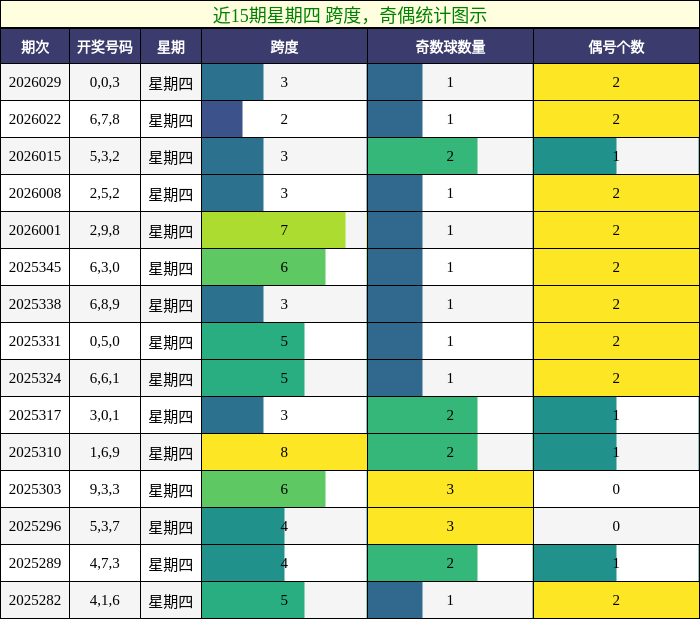 跨度分析，奇偶分析