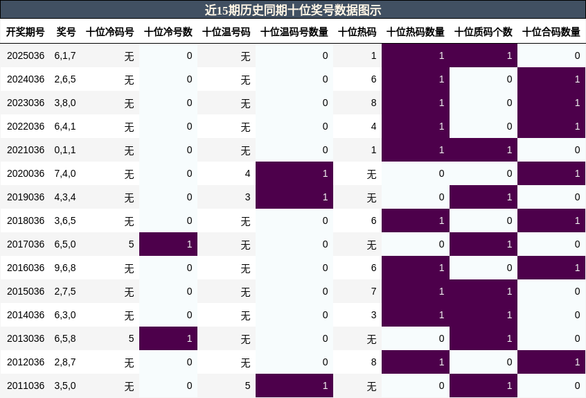 近15期历史同期十位奖号数据图示
