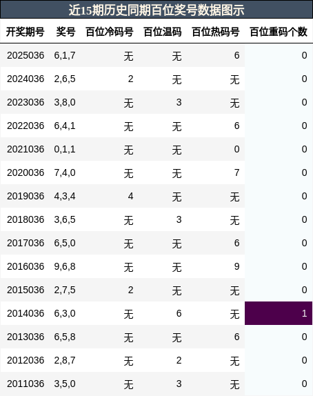 近15期历史同期百位奖号数据图示