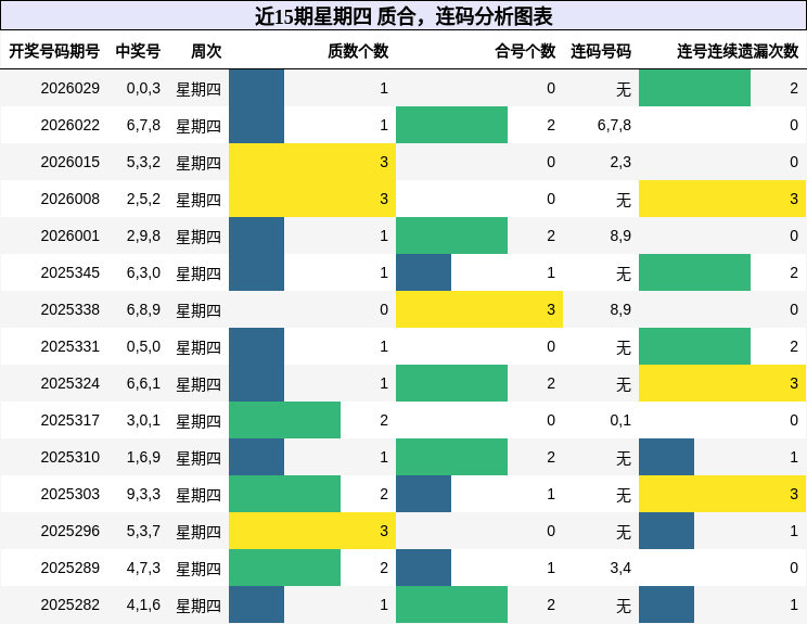 近15期星期四 质合，连码分析图表
