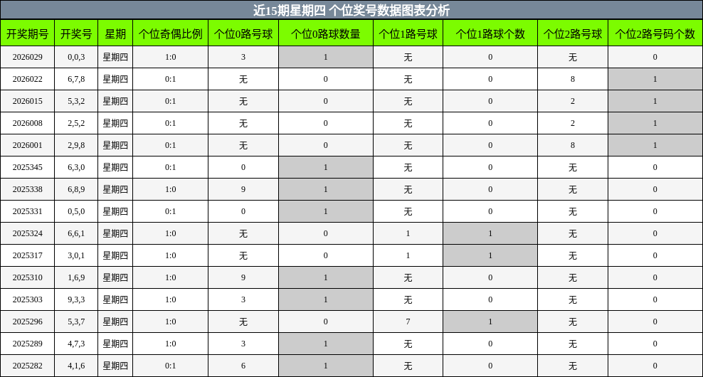 近15期星期四 个位奖号数据图表分析