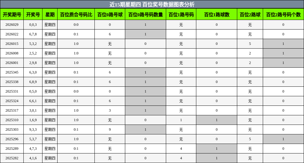 近15期星期四 百位奖号数据图表分析