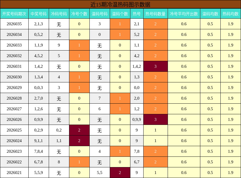 近15期冷温热码图示数据