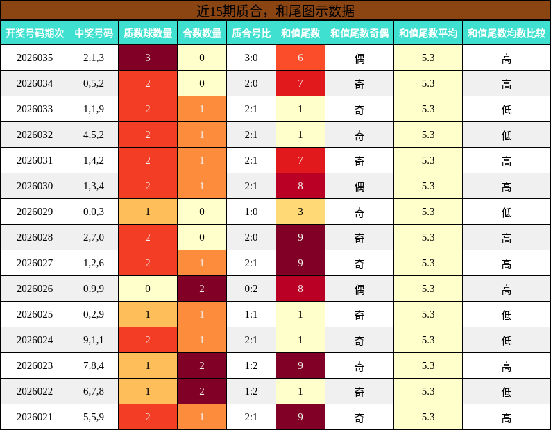 近15期质合，和尾图示数据