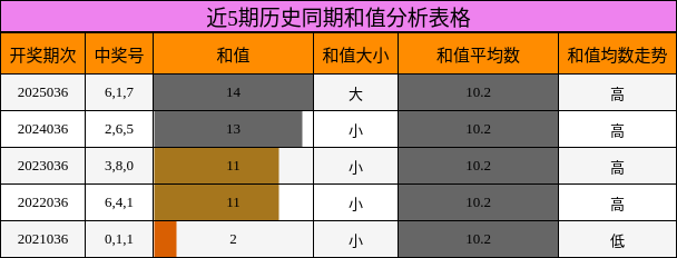 近5期历史同期和值分析表格