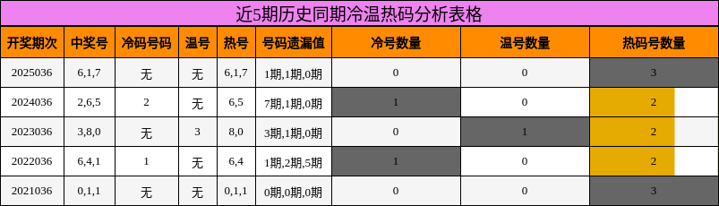 近5期历史同期冷温热码分析表格
