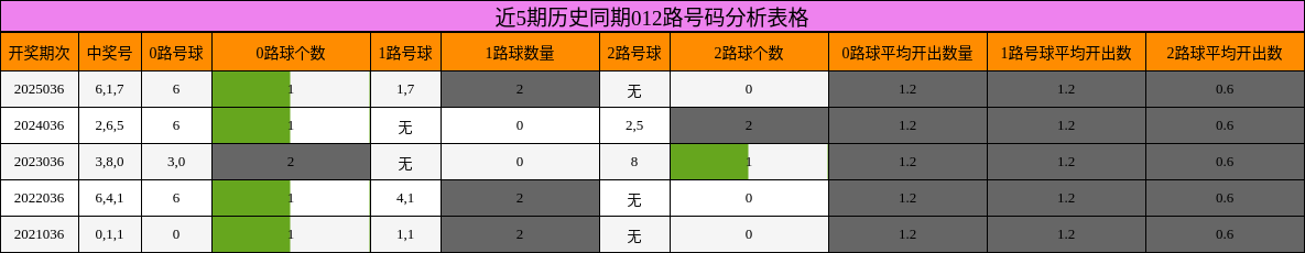 近5期历史同期012路号码分析表格