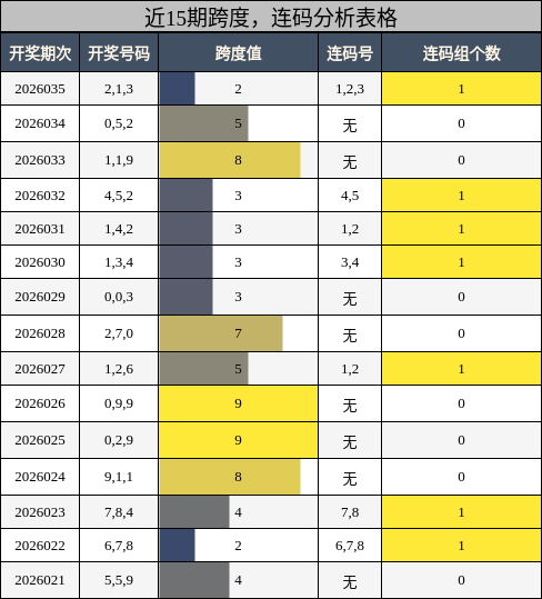 跨度分析，连码分析