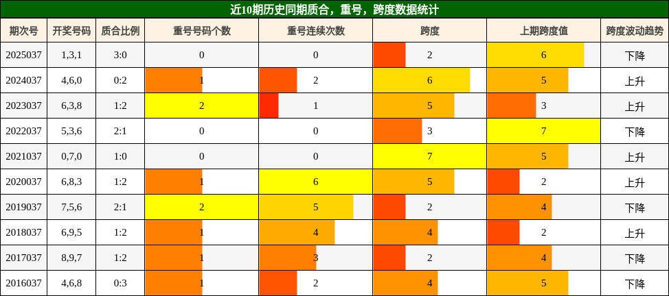 质合分析，重号分析，跨度分析