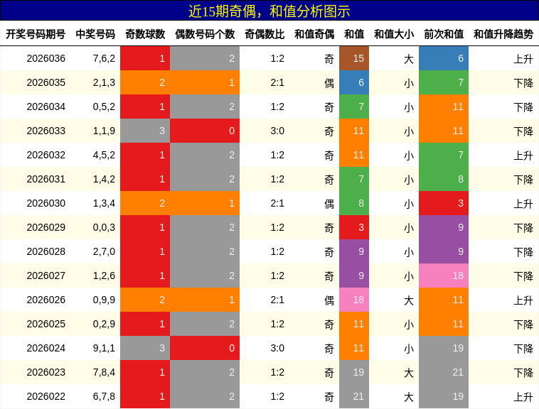 奇偶分析，和值分析