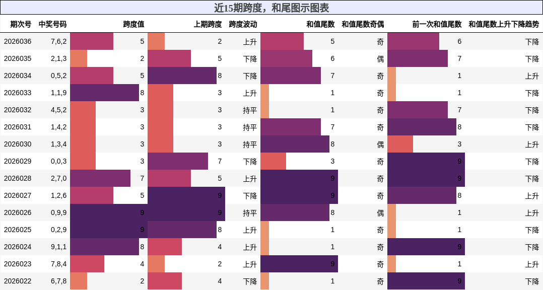 近15期跨度，和尾图示图表