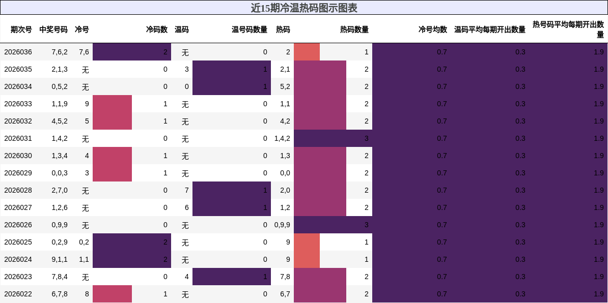 近15期冷温热码图示图表