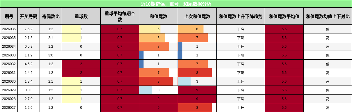 近10期奇偶，重号，和尾数据分析