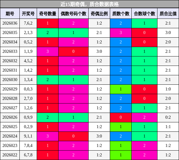 近15期奇偶，质合数据表格
