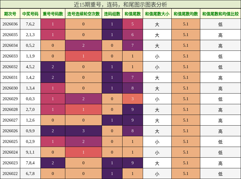 近15期重号、连码、和尾图示分析