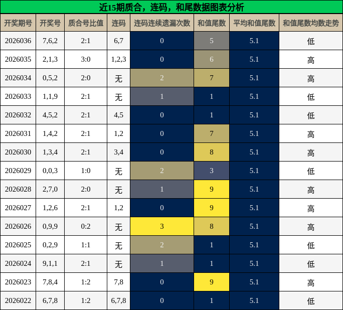 质合分析，连码分析，和尾分析