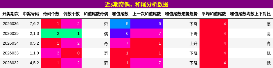奇偶分析，和尾分析