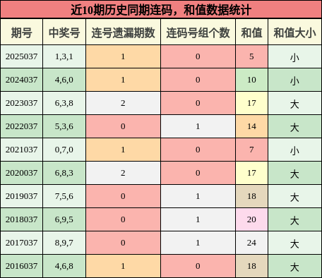 连码分析，和值分析