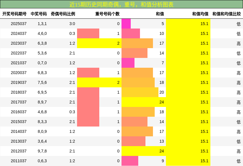奇偶分析，重号分析，和值分析