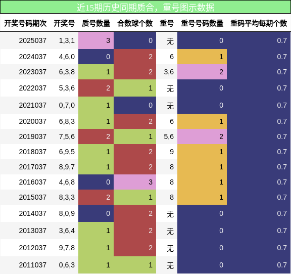 质合分析，重号分析