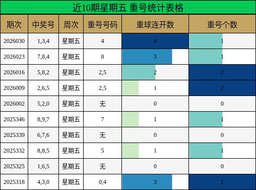 近10期星期五 重号统计表格