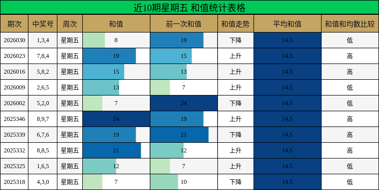 近10期星期五 和值统计表格