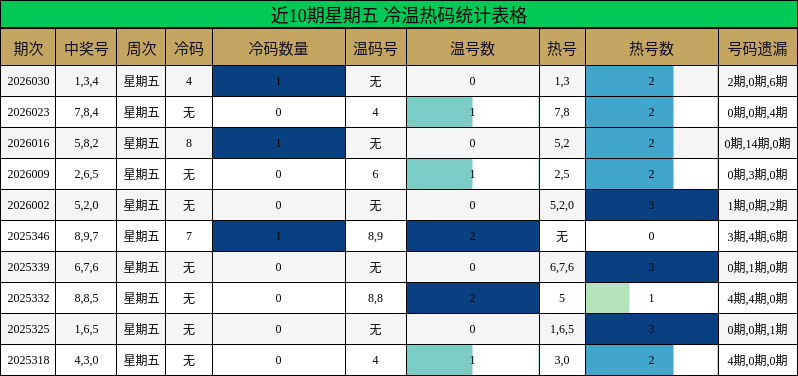 近10期星期五 冷温热码统计表格