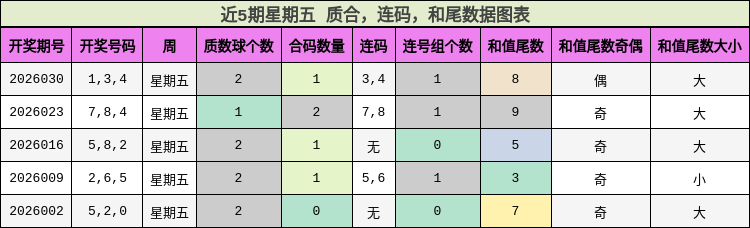 近5期星期五 质合，连码，和尾数据图表