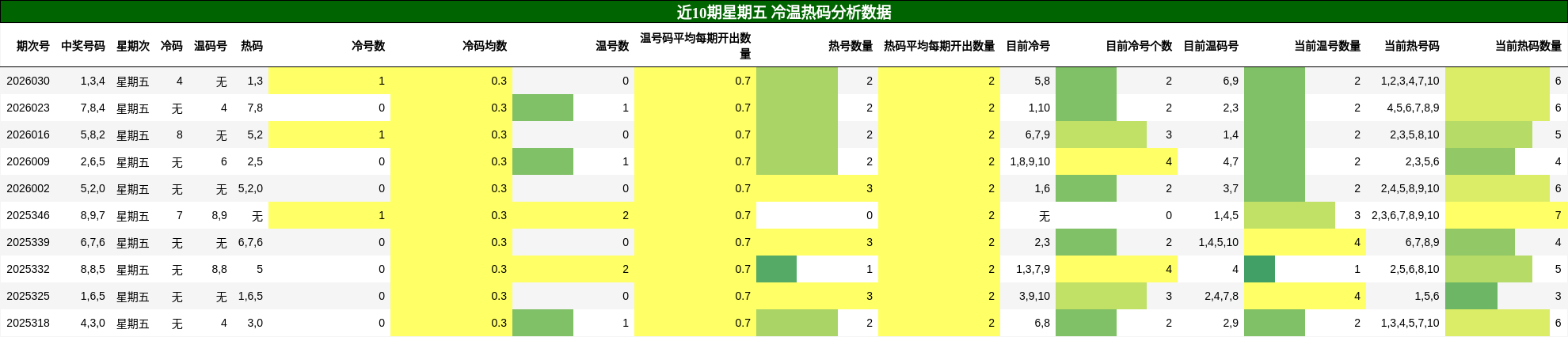 近10期星期五 冷温热码分析数据