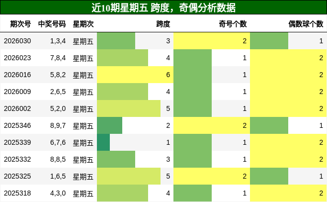 近10期星期五 跨度，奇偶分析数据