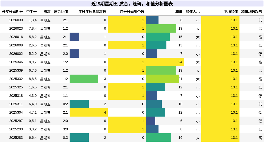 近15期星期五 质合，连码，和值分析图表