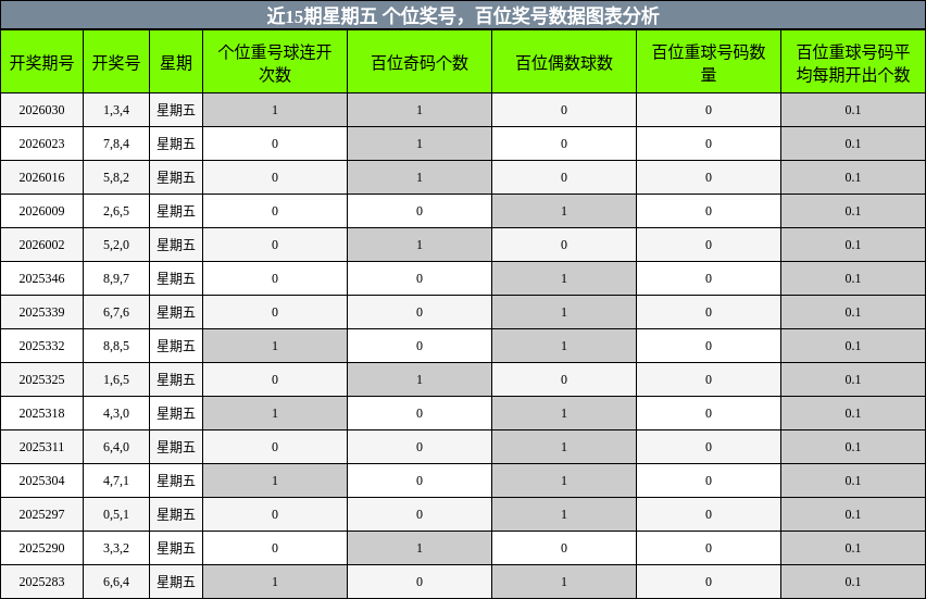 个位奖号分析，百位奖号分析