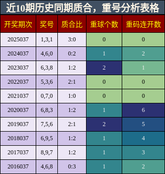质合分析，重号分析