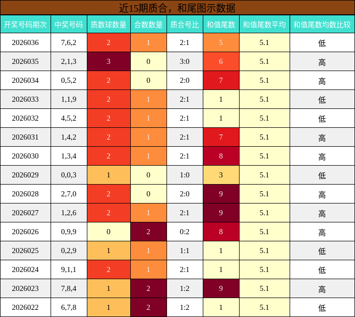 质合分析，和尾分析