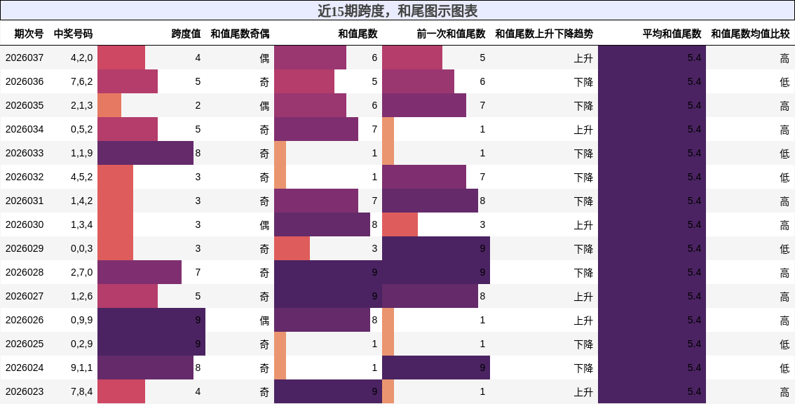 跨度分析，和尾分析