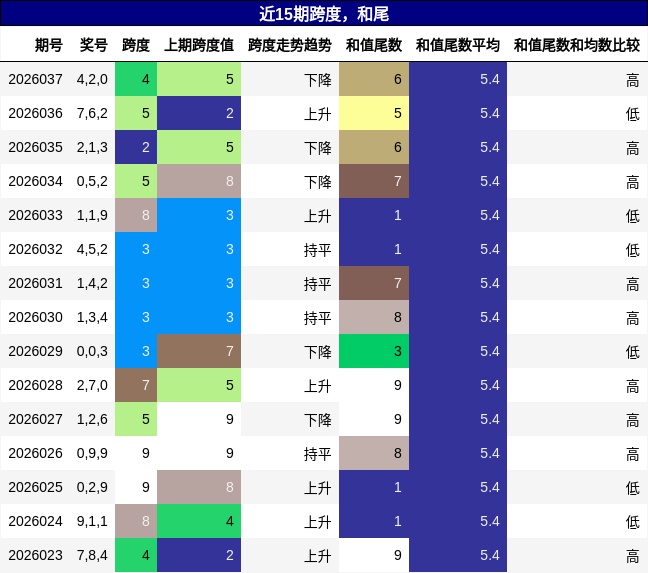 跨度分析，和尾分析