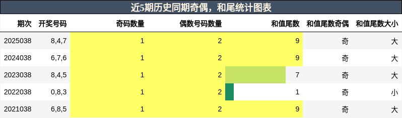 奇偶分析，和尾分析