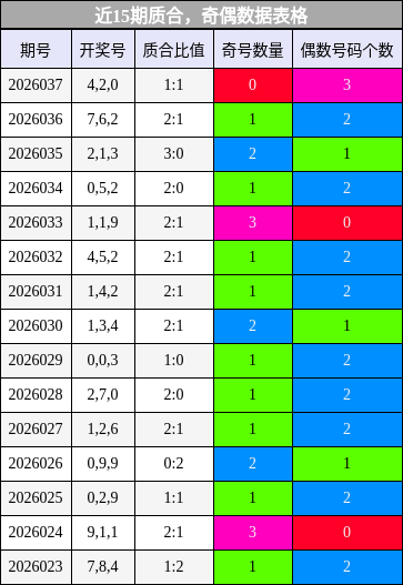 近15期奇偶比分布