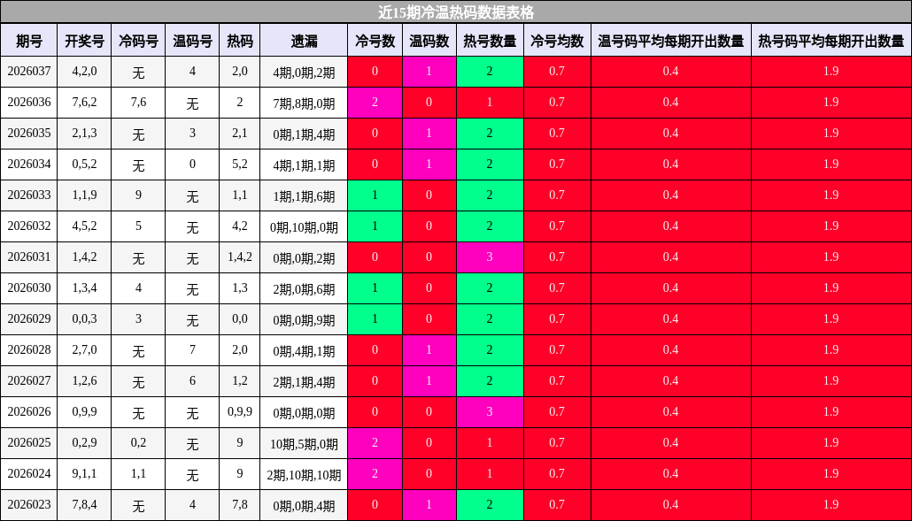 近15期冷温热码分布