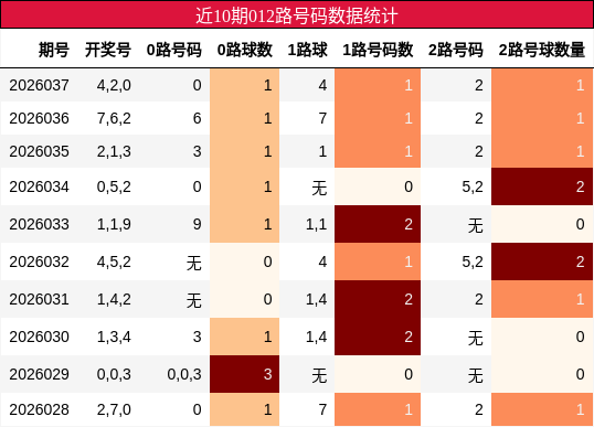 近10期012路号码数据统计