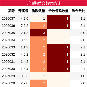 近10期质合数据统计