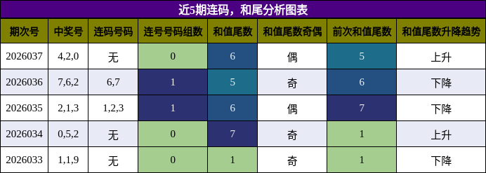 连码分析，和尾分析