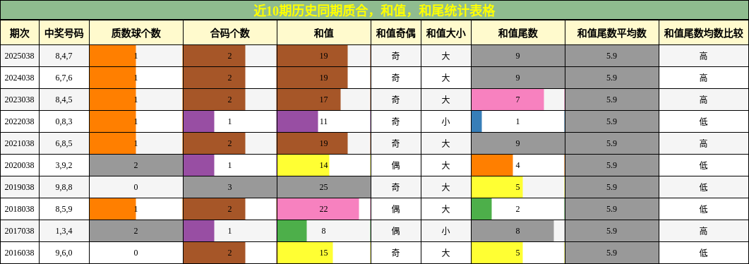 近10期历史同期质合，和值，和尾统计表格