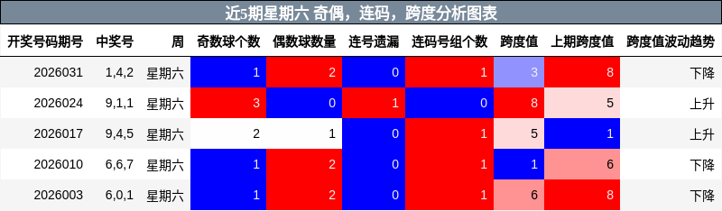 近5期星期六 奇偶，连码，跨度分析图表