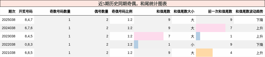 奇偶分析，和尾分析