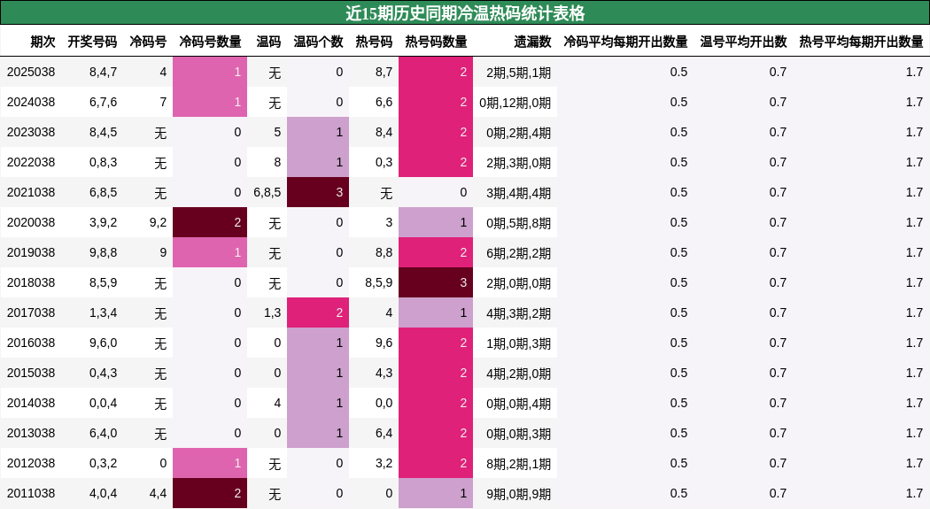 近15期历史同期冷温热码统计表格