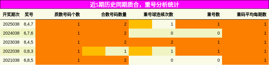 质合分析，重号分析