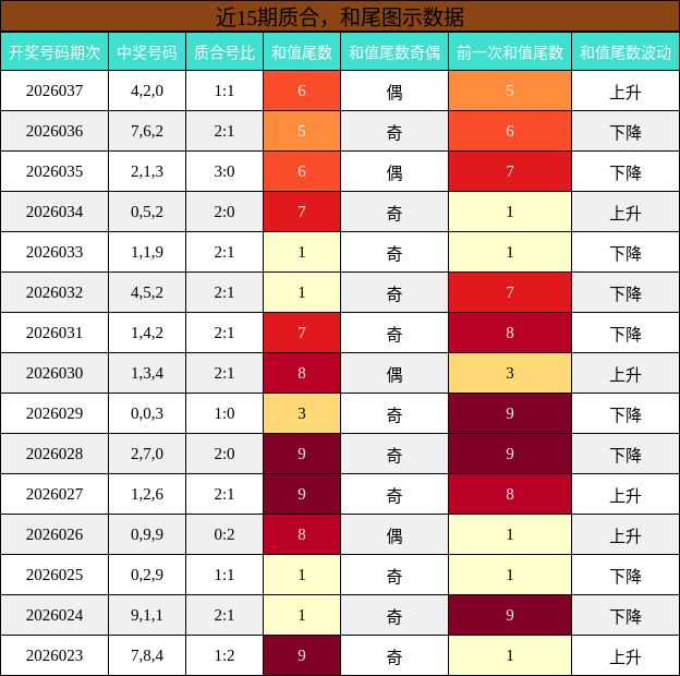 近15期质合，和尾图示数据